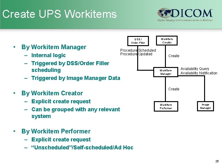 Create UPS Workitems • By Workitem Manager DSS / Order Filler Procedure Scheduled Procedure