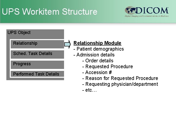 UPS Workitem Structure UPS Object Relationship Sched. Task Details Progress Performed Task Details Relationship