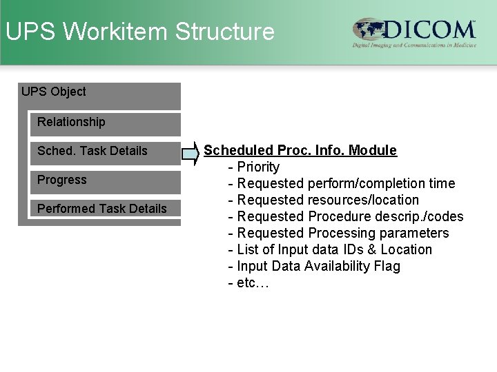 UPS Workitem Structure UPS Object Relationship Sched. Task Details Progress Performed Task Details Scheduled