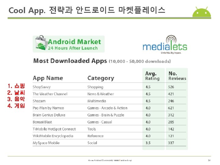 Cool App. 전략과 안드로이드 마켓플레이스 1. 2. 3. 4. 쇼핑 날씨 음악 게임 Korea