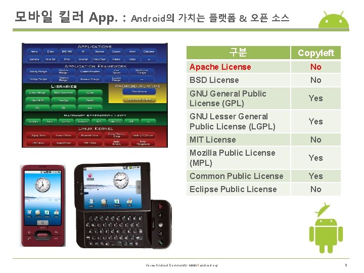 모바일 킬러 App. : Android의 가치는 플랫폼 & 오픈 소스 구분 Copyleft Apache License