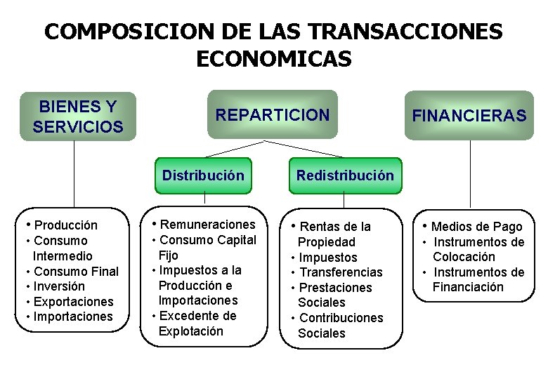 COMPOSICION DE LAS TRANSACCIONES ECONOMICAS BIENES Y SERVICIOS REPARTICION Distribución • Producción • Consumo