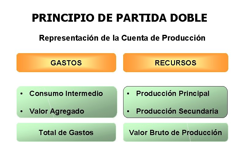 PRINCIPIO DE PARTIDA DOBLE Representación de la Cuenta de Producción GASTOS RECURSOS • Consumo