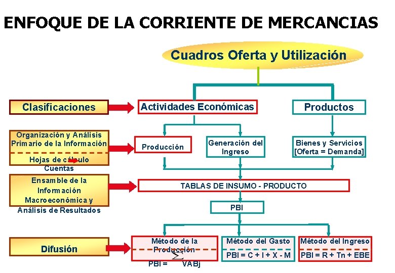 ENFOQUE DE LA CORRIENTE DE MERCANCIAS Cuadros Oferta y Utilización Clasificaciones Organización y Análisis