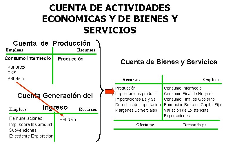 CUENTA DE ACTIVIDADES ECONOMICAS Y DE BIENES Y SERVICIOS Cuenta de Producción Empleos Recursos