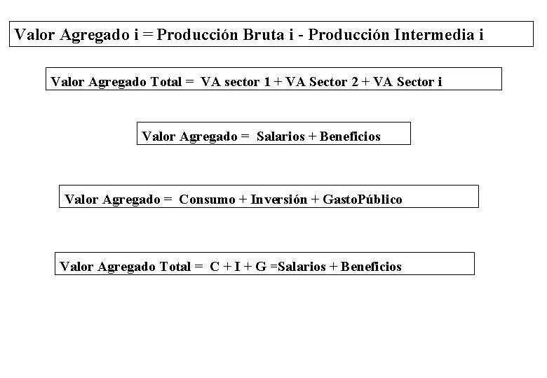 Valor Agregado i = Producción Bruta i - Producción Intermedia i Valor Agregado Total