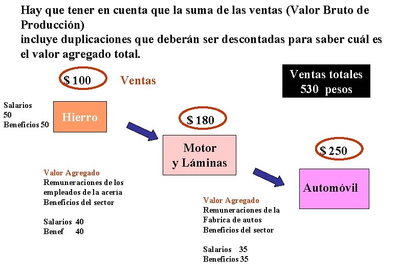 Hay que tener en cuenta que la suma de las ventas (Valor Bruto de