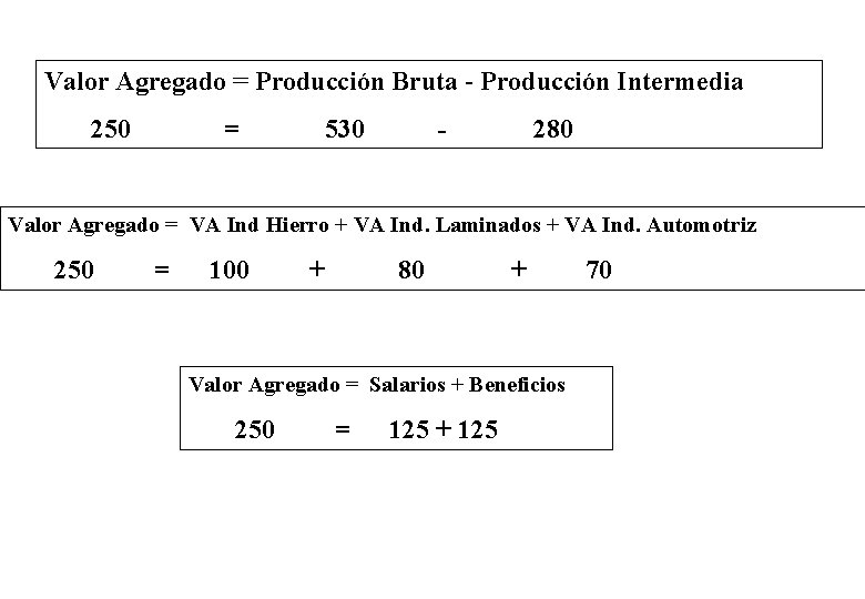 Valor Agregado = Producción Bruta - Producción Intermedia 250 = 530 - 280 Valor