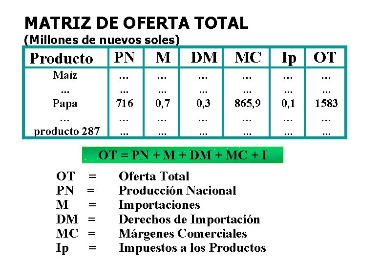 MATRIZ DE OFERTA TOTAL (Millones de nuevos soles) Producto Maíz. . . Papa …