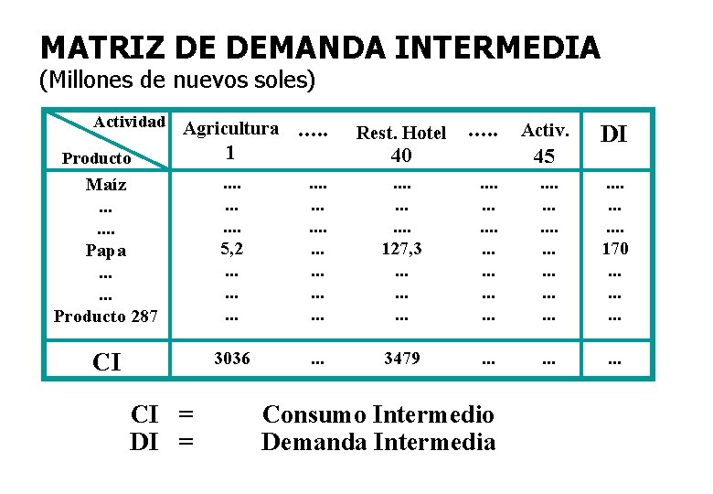 MATRIZ DE DEMANDA INTERMEDIA (Millones de nuevos soles) Actividad Agricultura Producto 1 . .