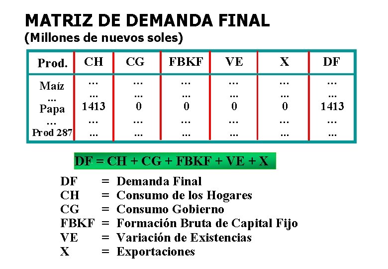 MATRIZ DE DEMANDA FINAL (Millones de nuevos soles) CH CG FBKF VE X DF