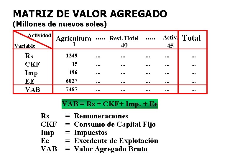 MATRIZ DE VALOR AGREGADO (Millones de nuevos soles) Actividad Variable Agricultura. . . Rest.