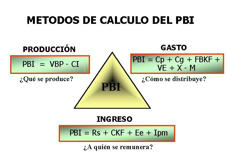 METODOS DE CALCULO DEL PBI GASTO PRODUCCIÓN PBI = Cp + Cg + FBKF