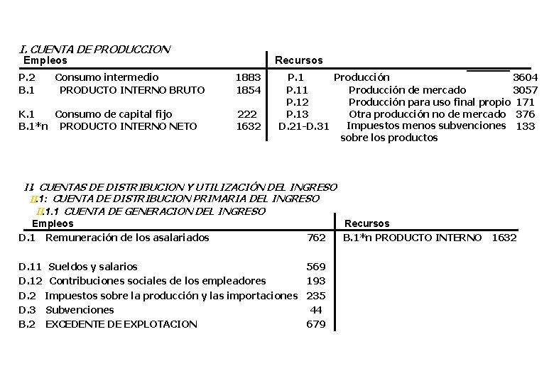 I. CUENTA DE PRODUCCION Empleos P. 2 B. 1 Consumo intermedio PRODUCTO INTERNO BRUTO