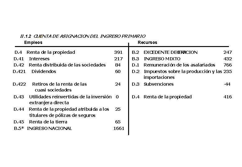 II. 1. 2 CUENTA DE ASIGNACION DEL INGRESO PRIMARIO II Empleos Recursos D. 4