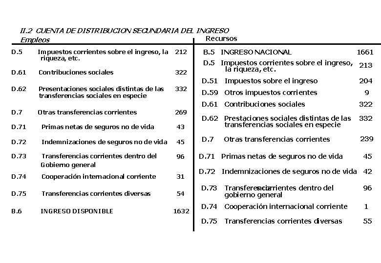 II. 2 CUENTA DE DISTRIBUCION SECUNDARIA DEL INGRESO Recursos Empleos D. 5 D. 61