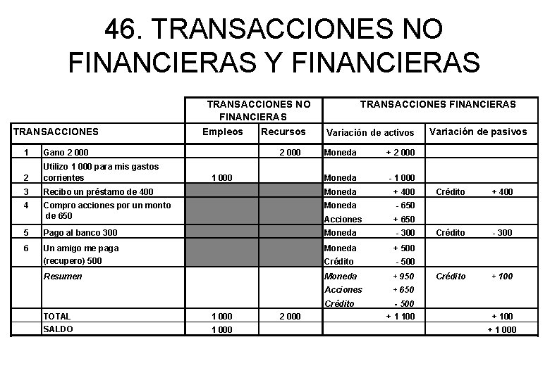 46. TRANSACCIONES NO FINANCIERAS Y FINANCIERAS TRANSACCIONES 1 Gano 2 000 2 Utilizo 1