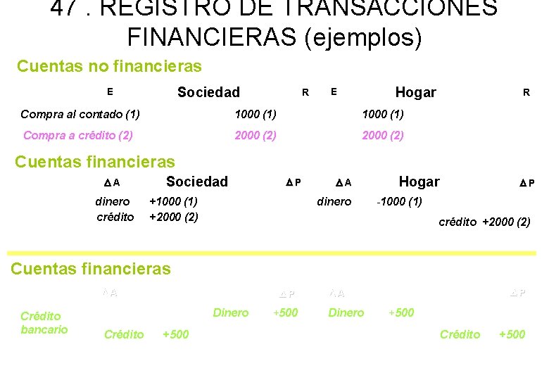 47. REGISTRO DE TRANSACCIONES FINANCIERAS (ejemplos) Cuentas no financieras Sociedad E R Hogar E