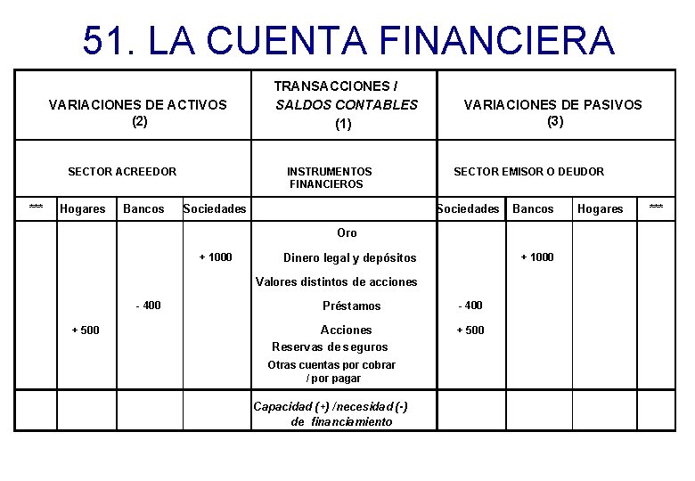 51. LA CUENTA FINANCIERA VARIACIONES DE ACTIVOS (2) SECTOR ACREEDOR *** Hogares Bancos TRANSACCIONES