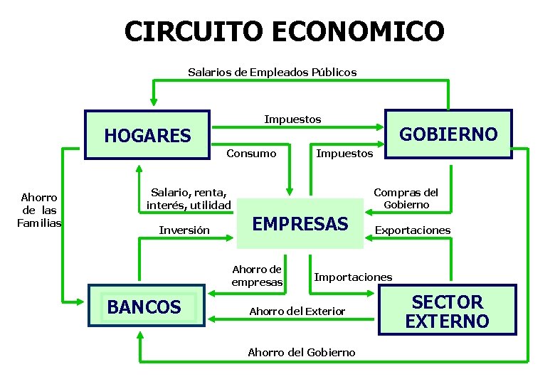 CIRCUITO ECONOMICO Salarios de Empleados Públicos Impuestos HOGARES Consumo Ahorro de las Familias Impuestos