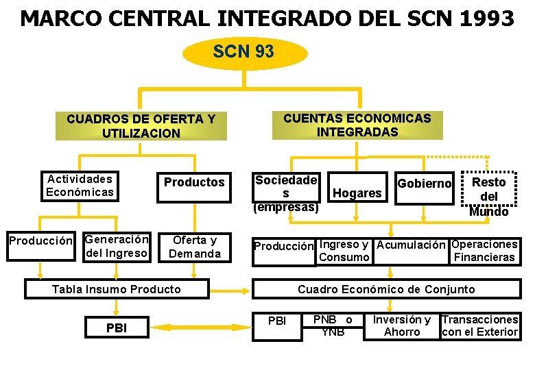 MARCO CENTRAL INTEGRADO DEL SCN 1993 SCN 93 CUADROS DE OFERTA Y UTILIZACION Actividades