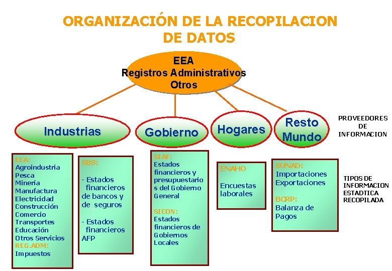 ORGANIZACIÓN DE LA RECOPILACION DE DATOS EEA Registros Administrativos Otros Industrias EEA: Agroindustria Pesca
