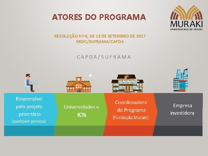 ATORES DO PROGRAMA RESOLUÇÃO Nº 4, DE 12 DE SETEMBRO DE 2017 MDIC/SUFRAMA/CAPDA 