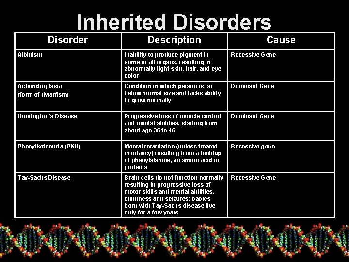 Inherited Disorders Disorder Description Cause Albinism Inability to produce pigment in some or all