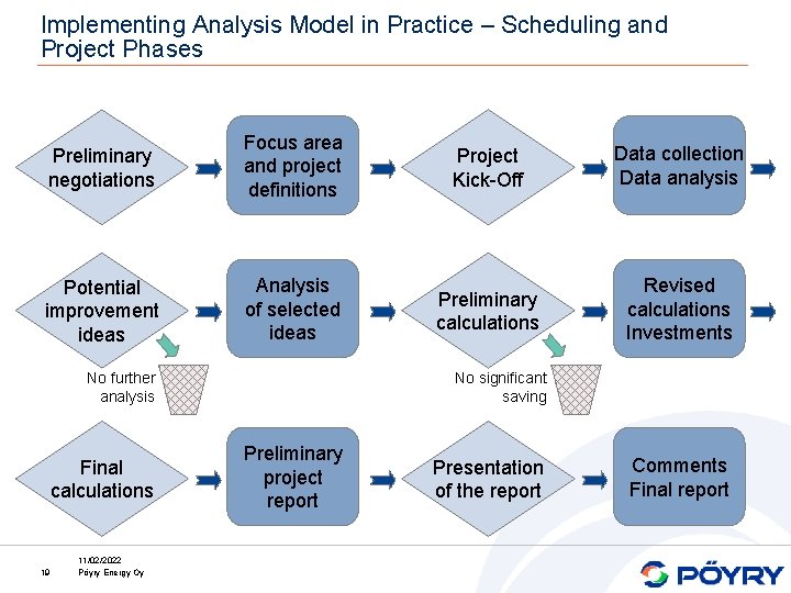 Implementing Analysis Model in Practice – Scheduling and Project Phases Preliminary negotiations Focus area