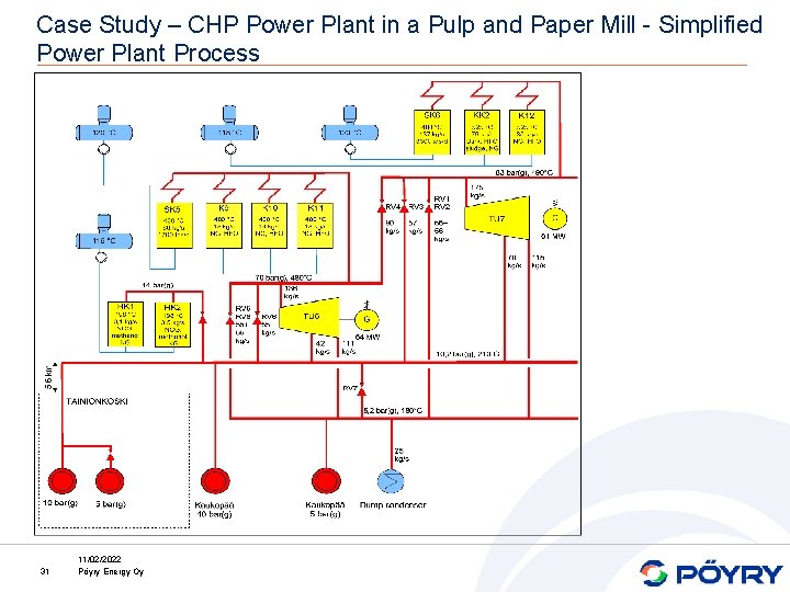 Case Study – CHP Power Plant in a Pulp and Paper Mill - Simplified