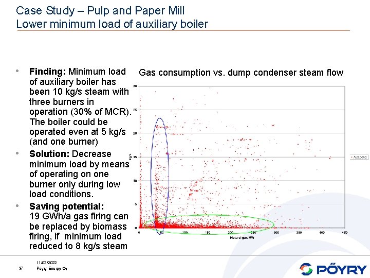 Case Study – Pulp and Paper Mill Lower minimum load of auxiliary boiler •