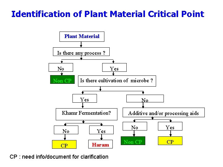 Identification of Plant Material Critical Point Plant Material Is there any process ? No