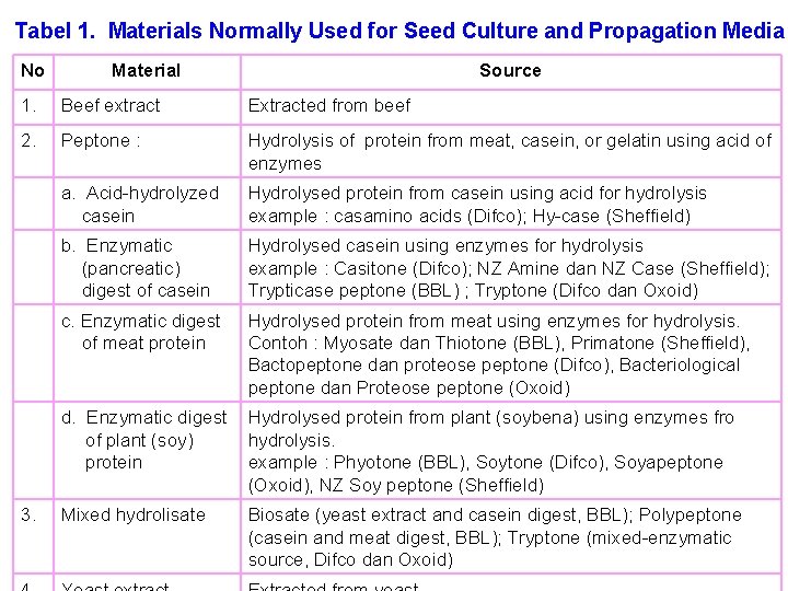 Tabel 1. Materials Normally Used for Seed Culture and Propagation Media No Material Source