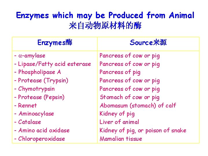 Enzymes which may be Produced from Animal 来自动物原材料的酶 Enzymes酶 - -amylase - Lipase/Fatty acid