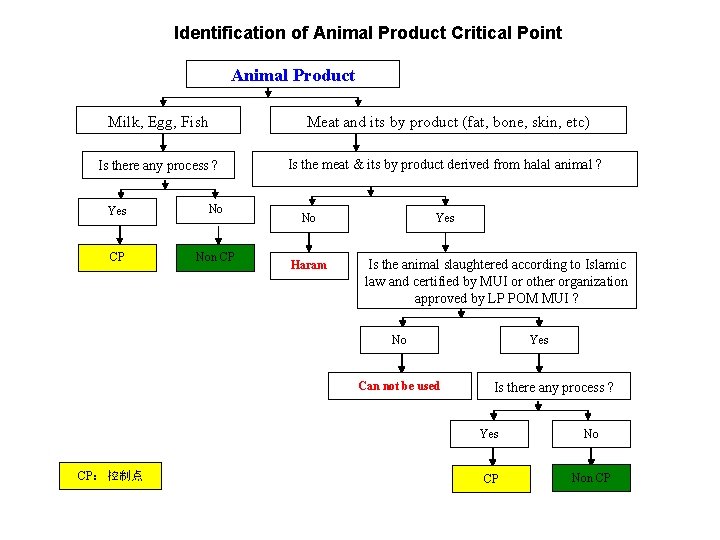 Identification of Animal Product Critical Point Animal Product Milk, Egg, Fish Meat and its