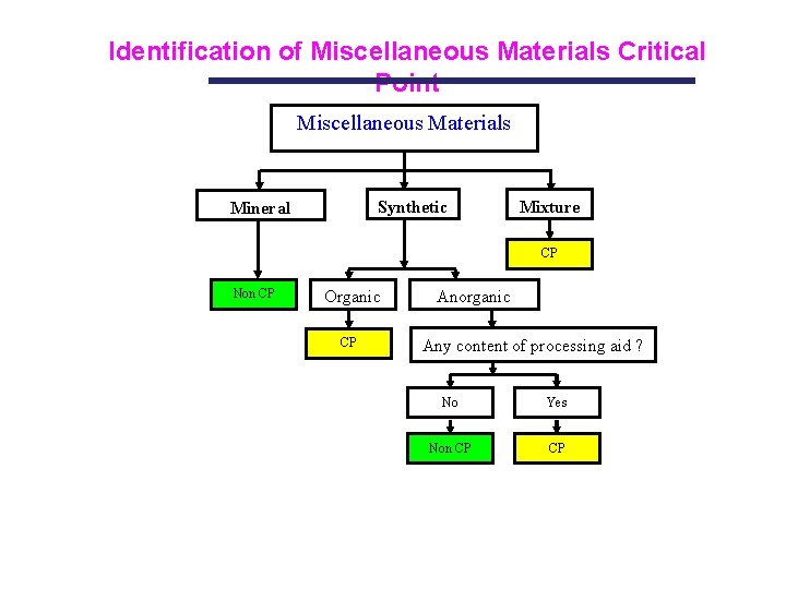 Identification of Miscellaneous Materials Critical Point Miscellaneous Materials Synthetic Mineral Mixture CP Non CP