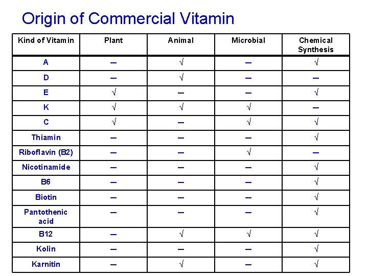 Origin of Commercial Vitamin Kind of Vitamin Plant Animal Microbial Chemical Synthesis A ─