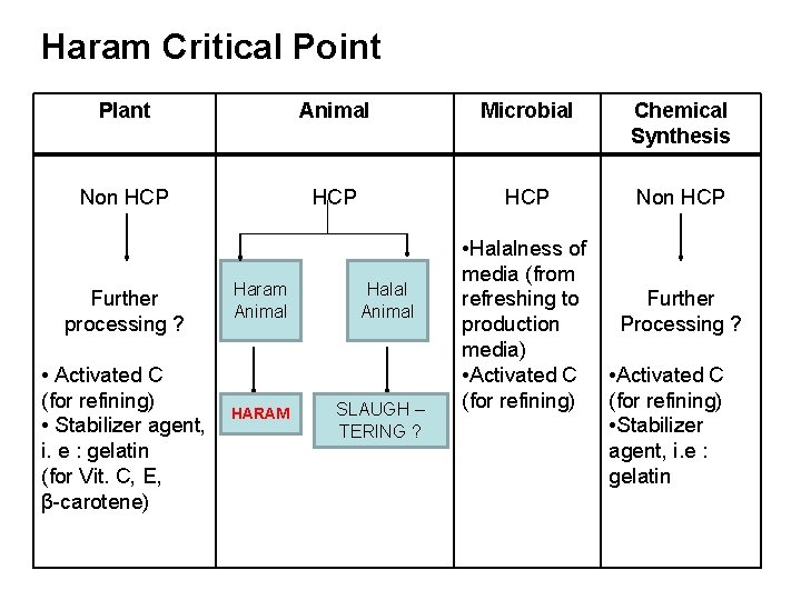 Haram Critical Point Plant Animal Microbial Chemical Synthesis Non HCP HCP Non HCP Further