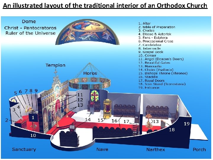An illustrated layout of the traditional interior of an Orthodox Church 