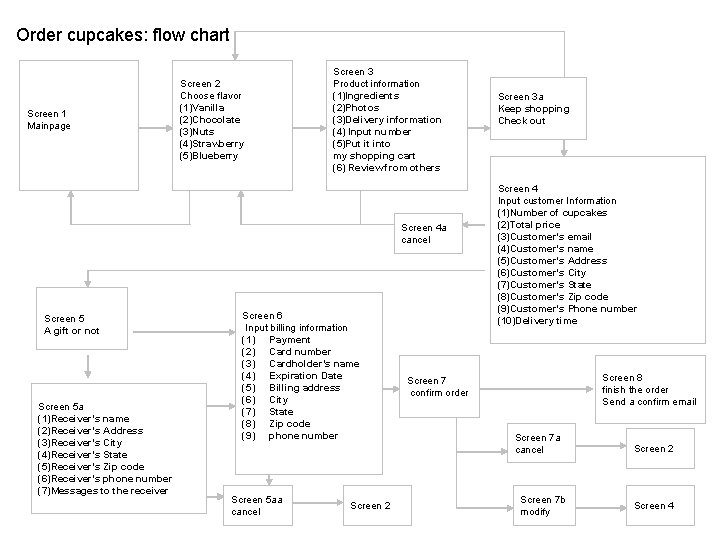 Order cupcakes: flow chart Screen 1 Mainpage Screen 2 Choose flavor (1)Vanilla (2)Chocolate (3)Nuts