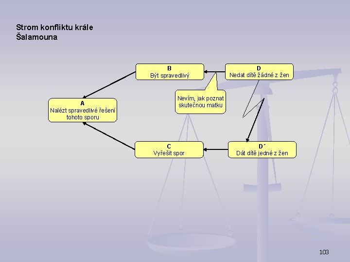 Strom konfliktu krále Šalamouna B Být spravedlivý A Nalézt spravedlivé řešení tohoto sporu D