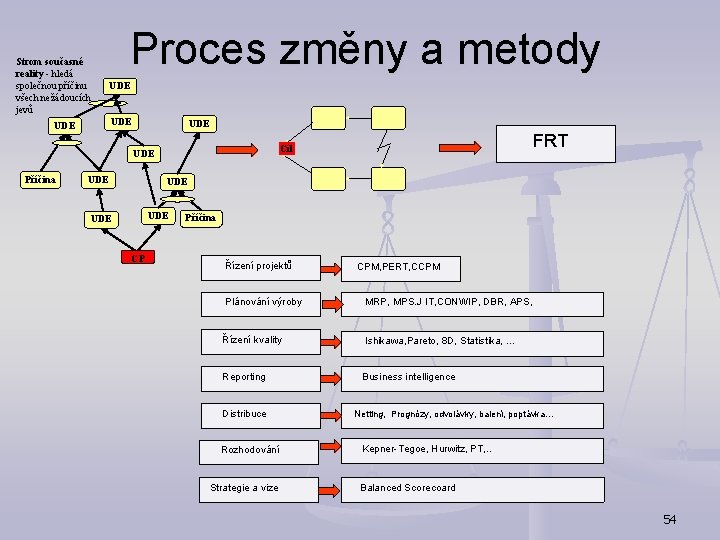 Strom současné reality - hledá společnou příčinu všech nežádoucích jevů Proces změny a metody