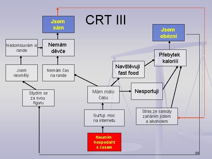 Jsem sám Jsem obézní Nemám děvče Nedomlouvám si rande Jsem nesmělý CRT III Navštěvuji