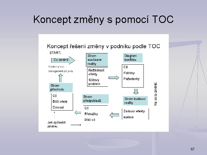 Koncept změny s pomocí TOC 67 