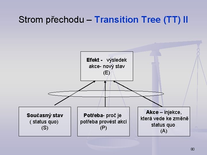 Strom přechodu – Transition Tree (TT) II Efekt - výsledek akce- nový stav (E)