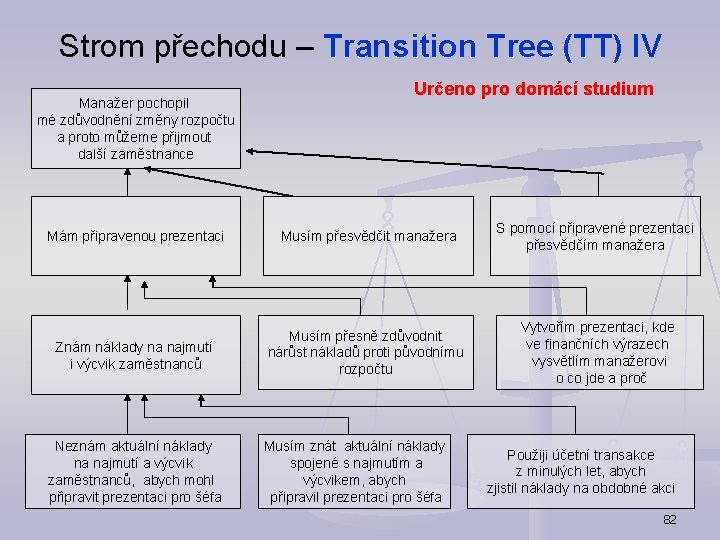 Strom přechodu – Transition Tree (TT) IV Manažer pochopil mé zdůvodnění změny rozpočtu a