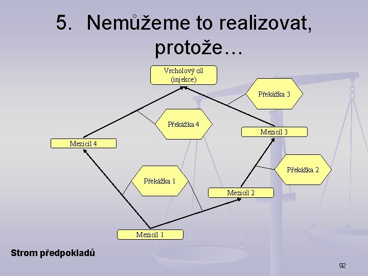 5. Nemůžeme to realizovat, protože… Vrcholový cíl (injekce) Překážka 3 Překážka 4 Mezicíl 3