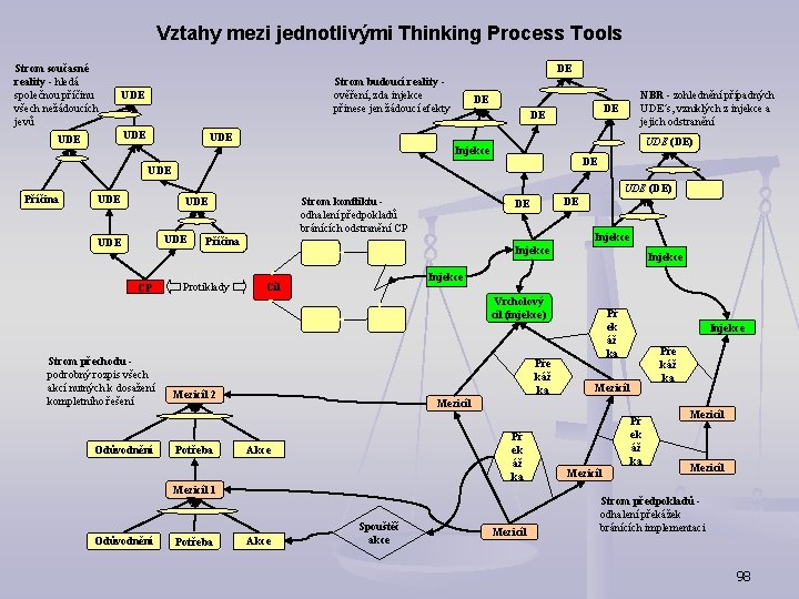 Vztahy mezi jednotlivými Thinking Process Tools Strom současné reality - hledá společnou příčinu všech