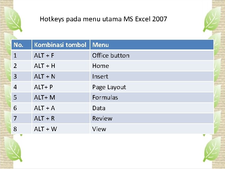 Hotkeys pada menu utama MS Excel 2007 No. Kombinasi tombol Menu 1 ALT +