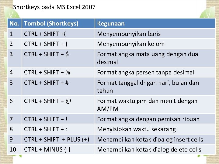 Shortkeys pada MS Excel 2007 No. Tombol (Shortkeys) Kegunaan 1 CTRL + SHIFT +(